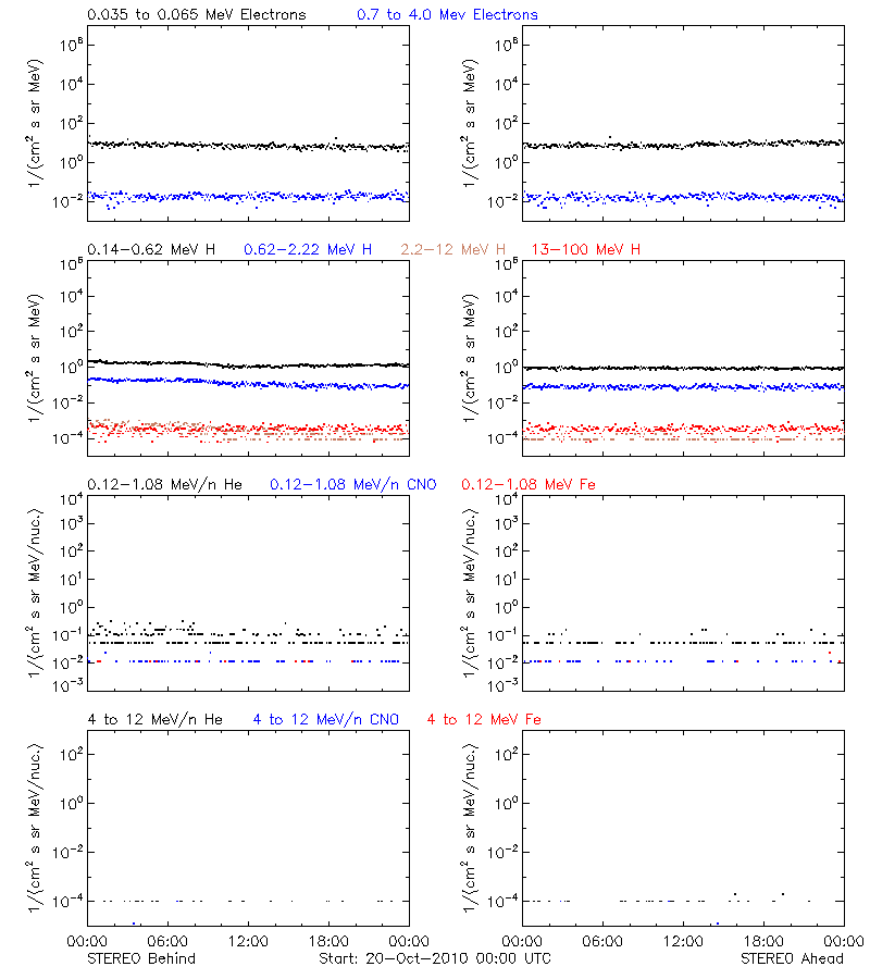 solar energetic particles