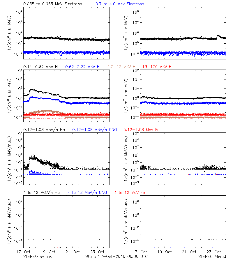 solar energetic particles