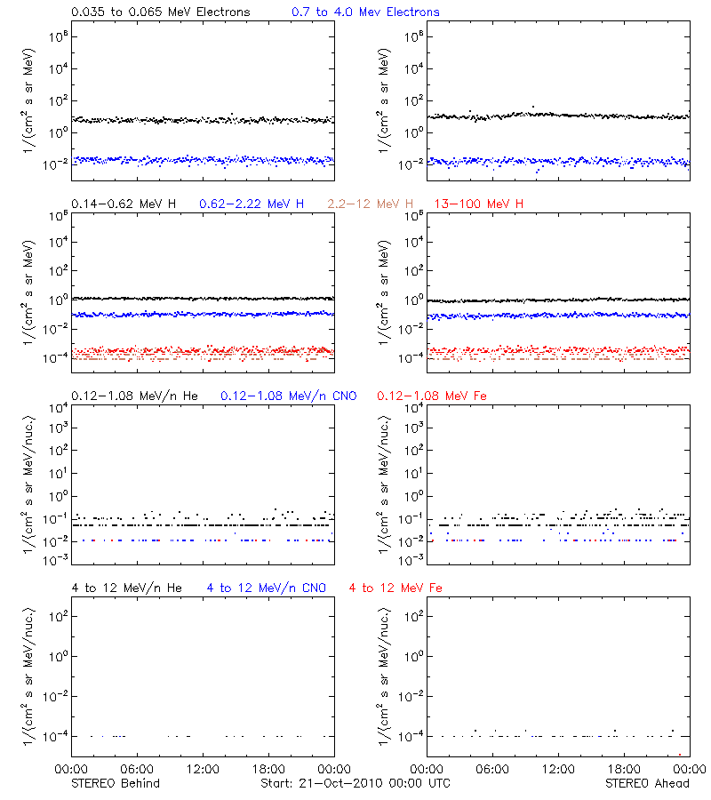solar energetic particles