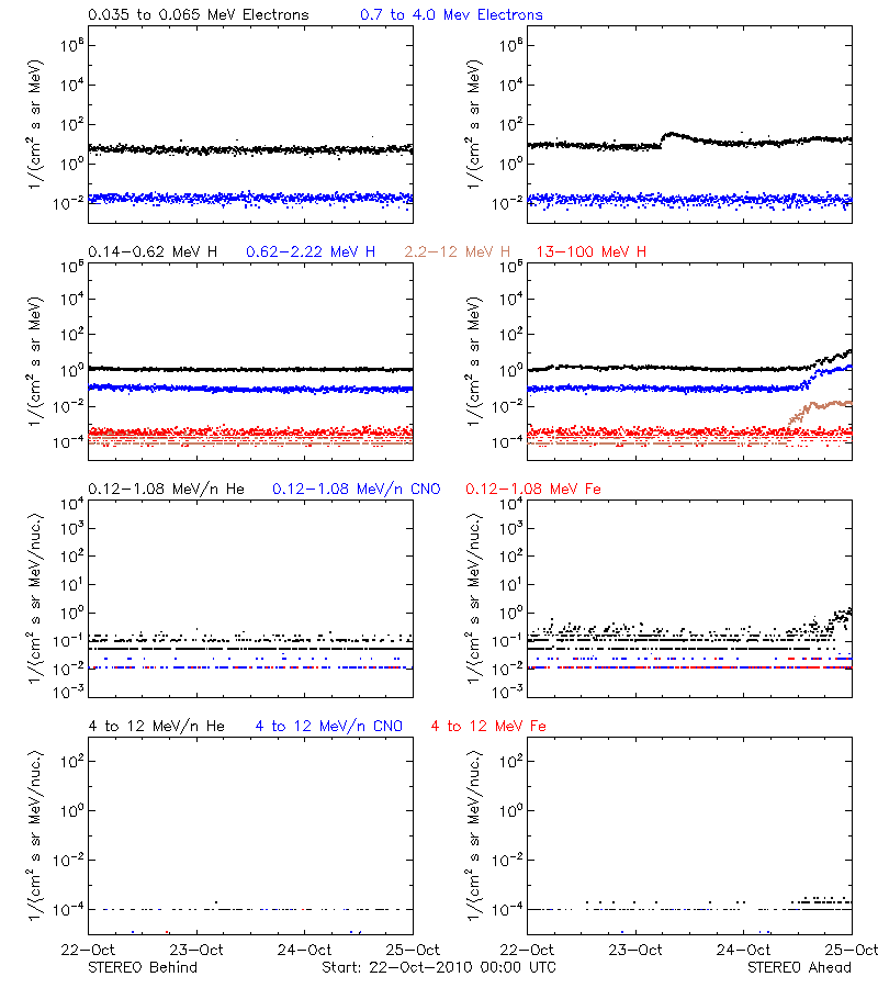 solar energetic particles