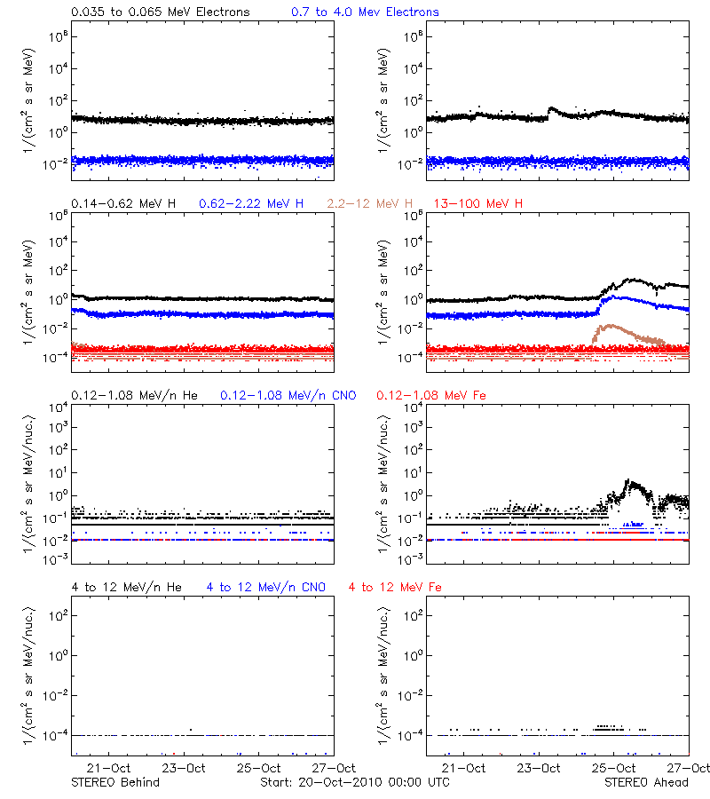 solar energetic particles
