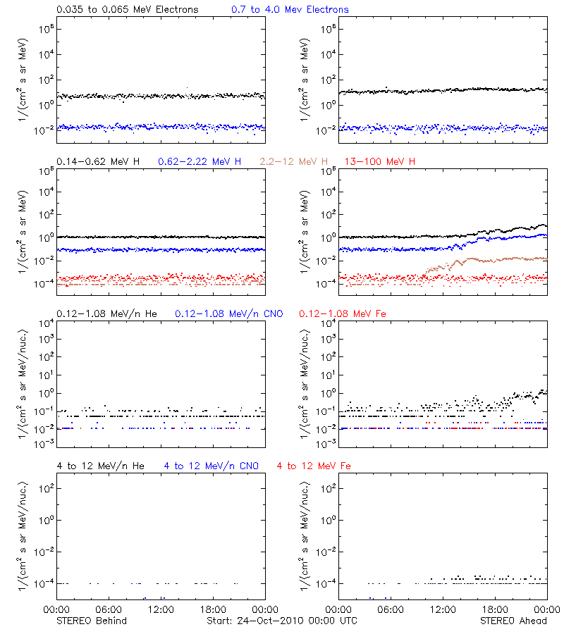 solar energetic particles