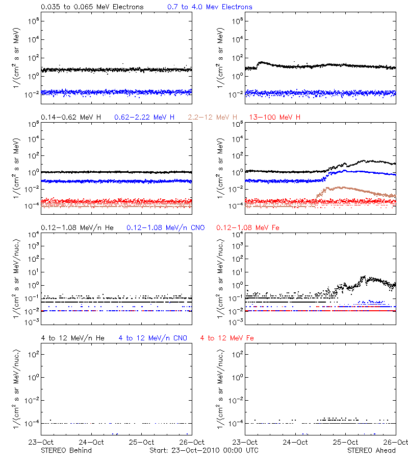 solar energetic particles