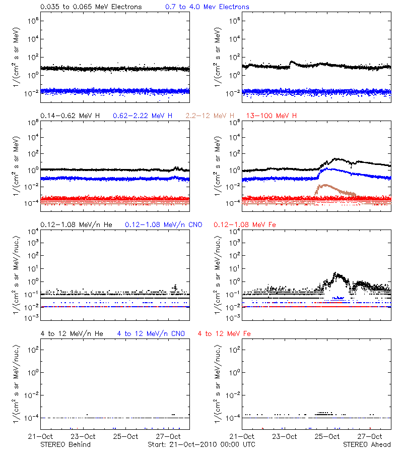 solar energetic particles