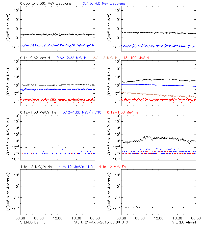 solar energetic particles