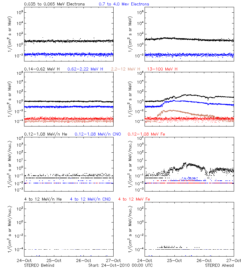 solar energetic particles
