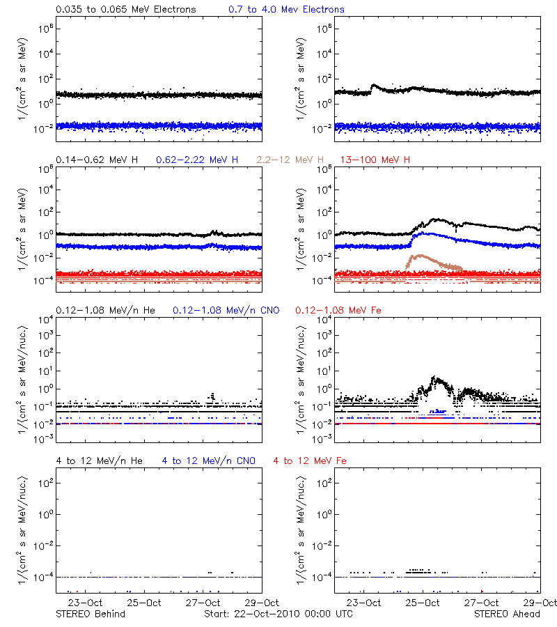 solar energetic particles