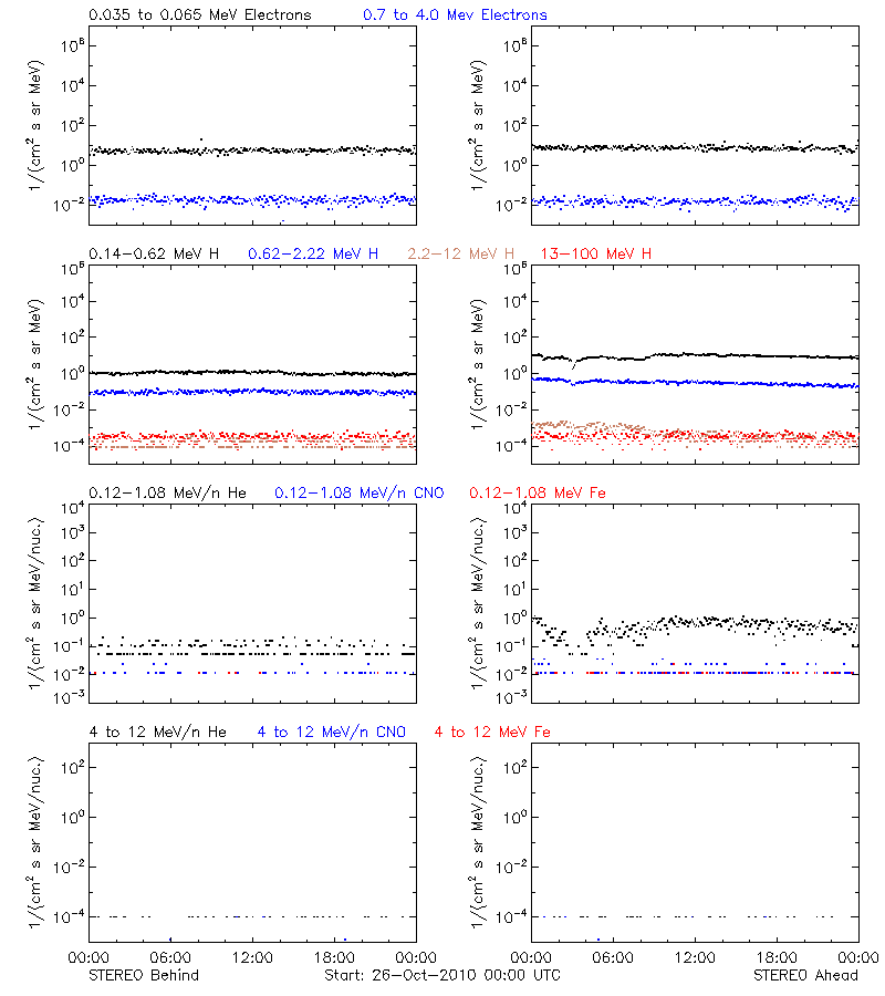 solar energetic particles