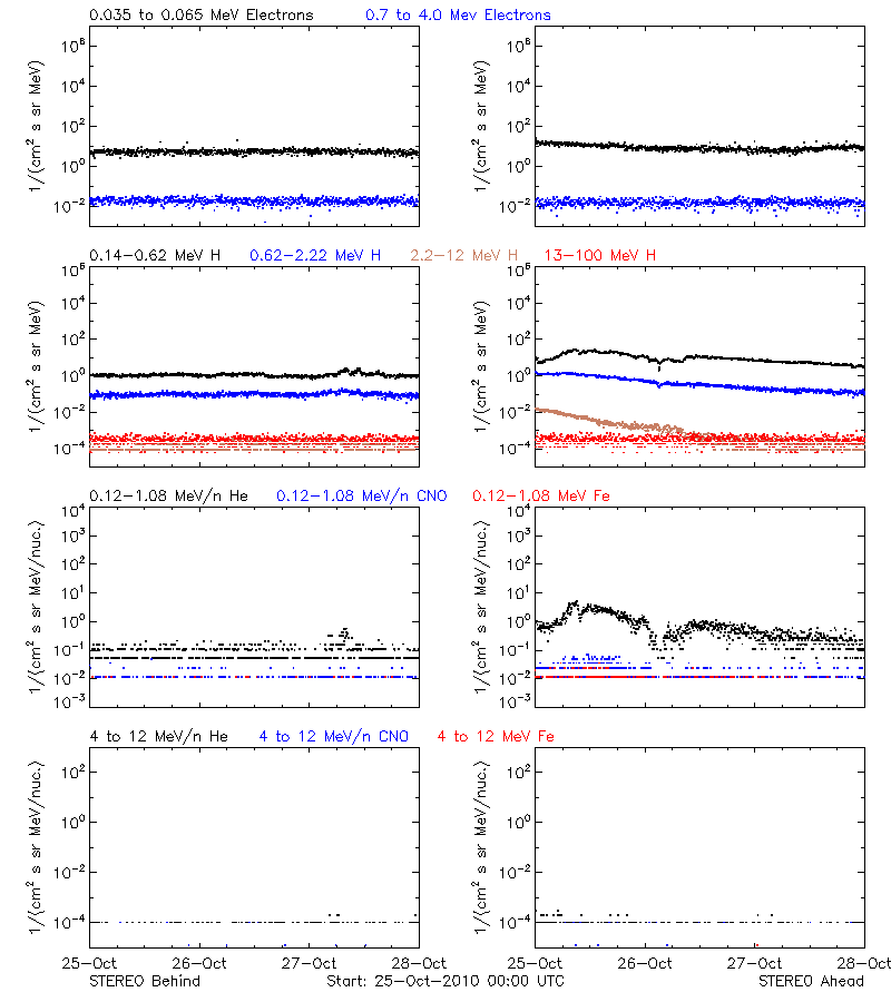 solar energetic particles