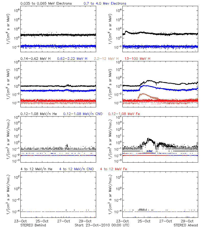 solar energetic particles