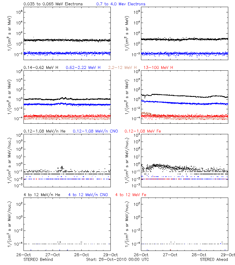 solar energetic particles