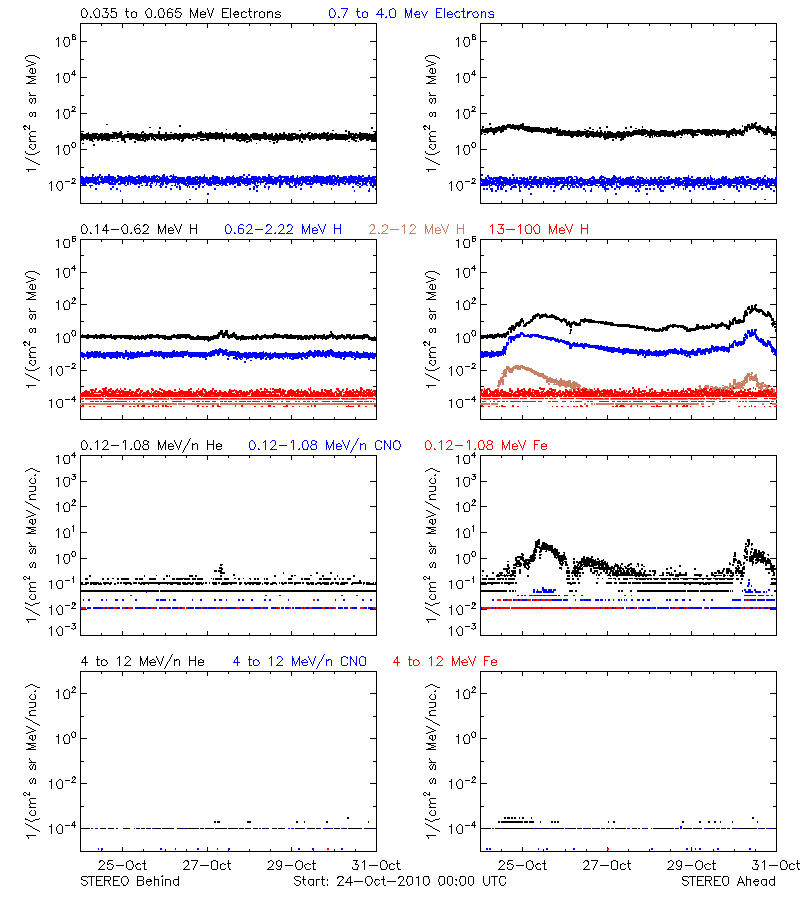solar energetic particles