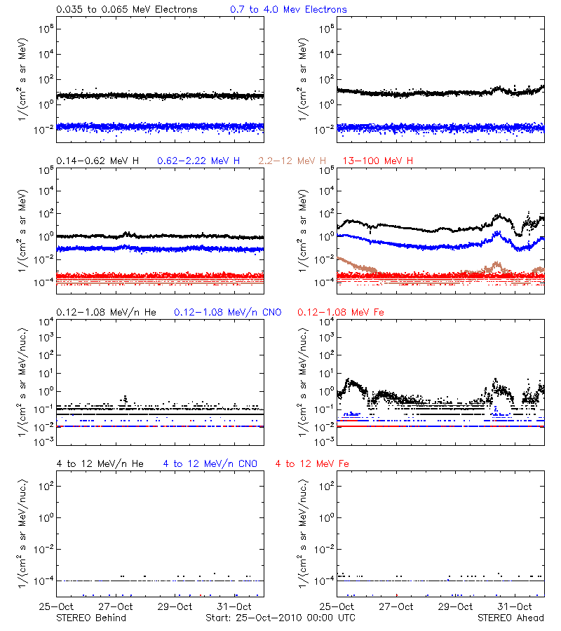 solar energetic particles