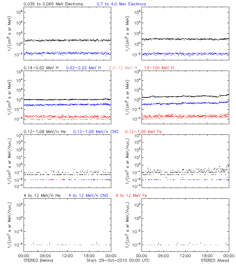 solar energetic particles