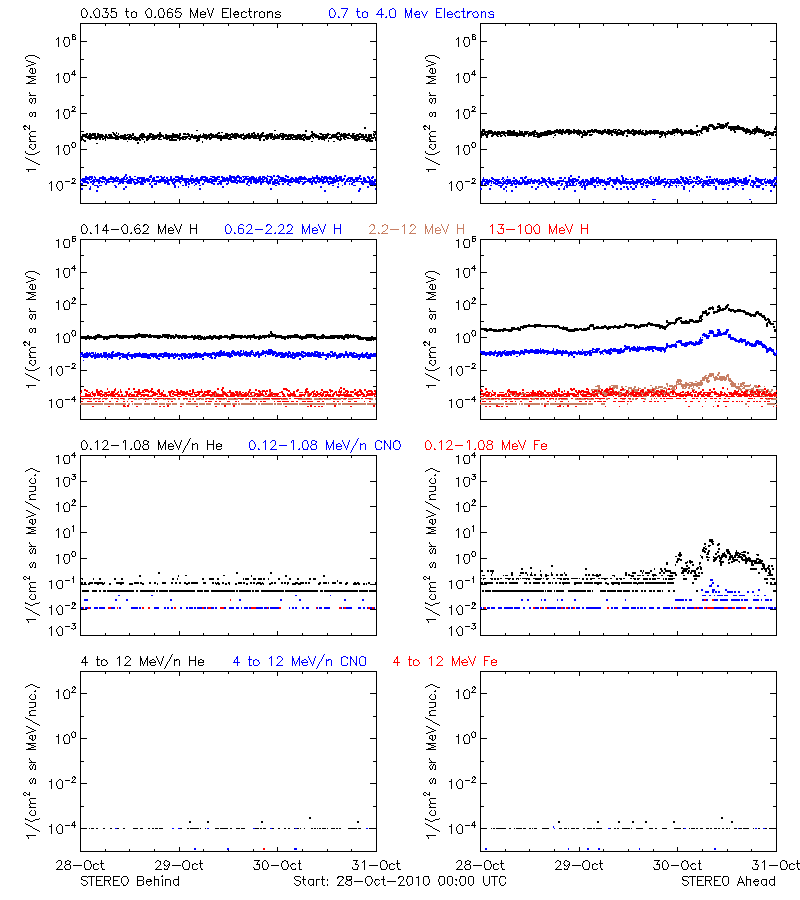 solar energetic particles