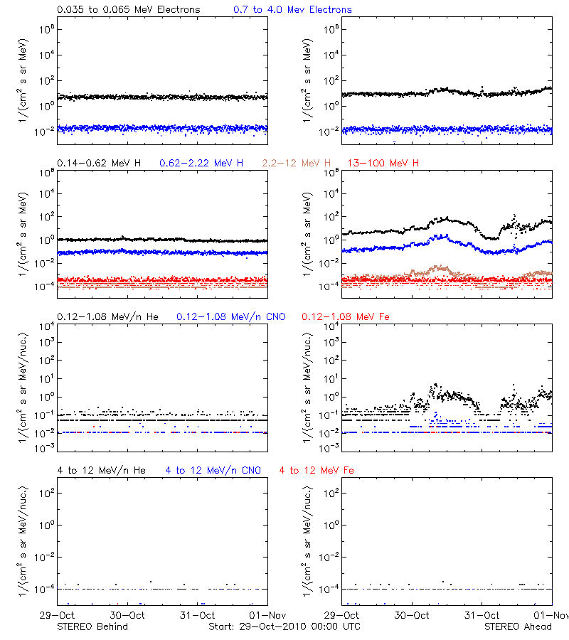 solar energetic particles