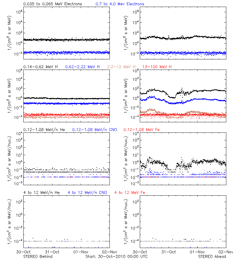 solar energetic particles
