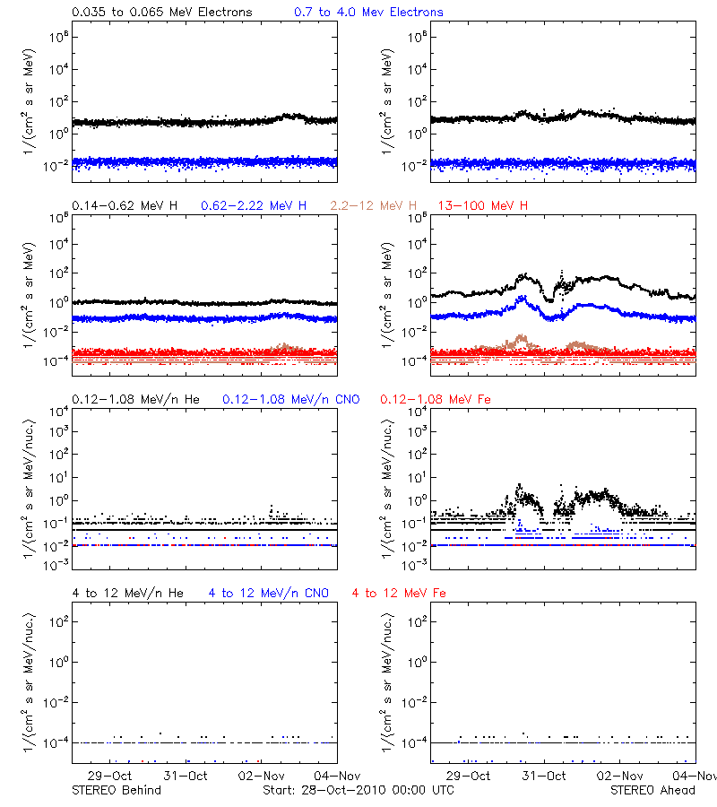 solar energetic particles