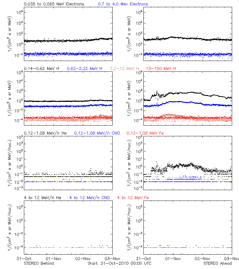 solar energetic particles