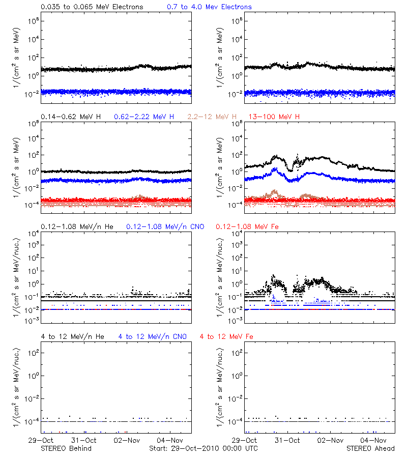 solar energetic particles
