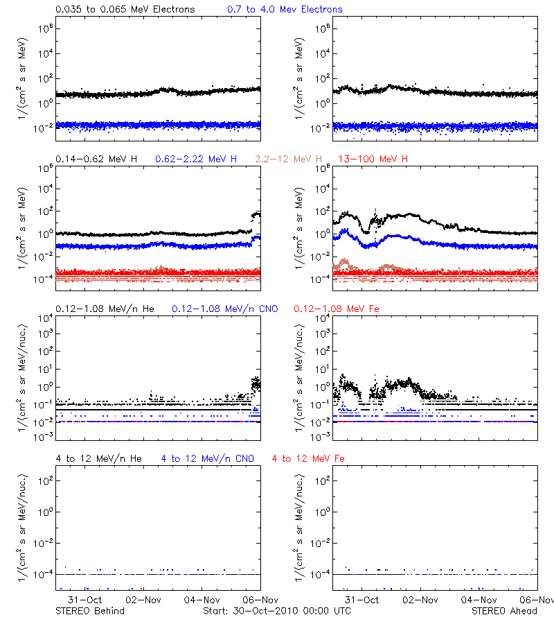 solar energetic particles