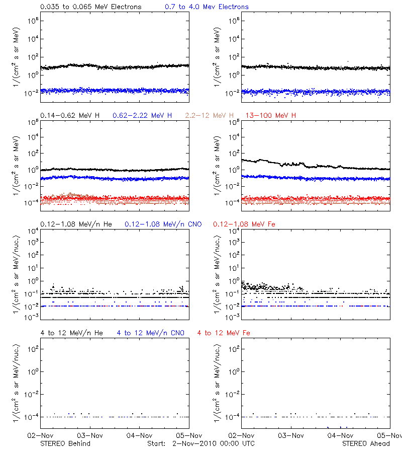 solar energetic particles