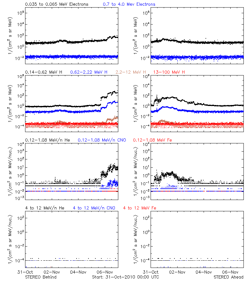 solar energetic particles