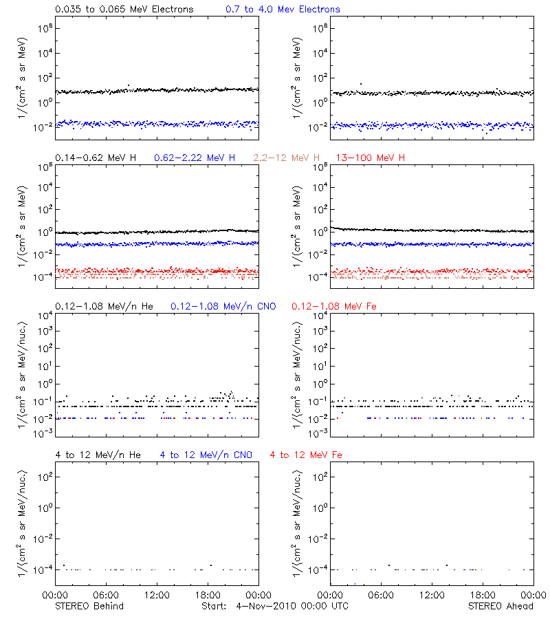 solar energetic particles