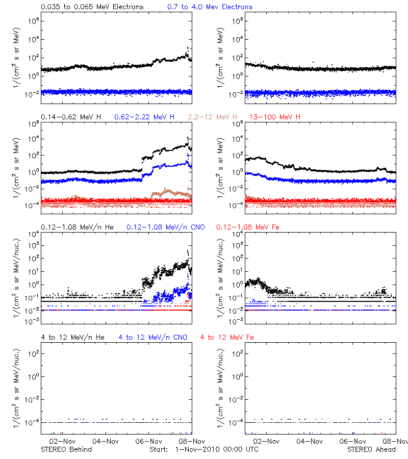 solar energetic particles