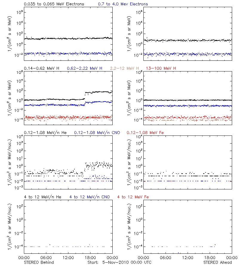 solar energetic particles