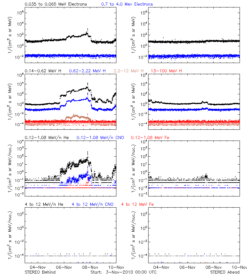 solar energetic particles