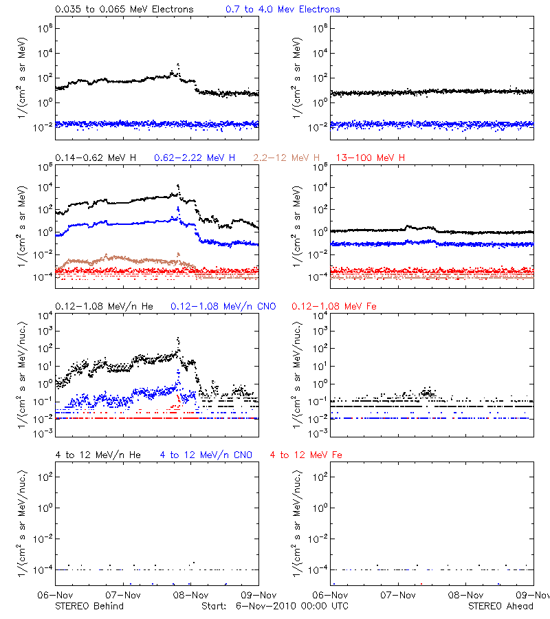 solar energetic particles