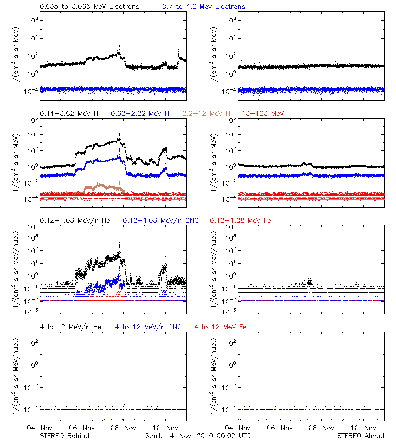 solar energetic particles