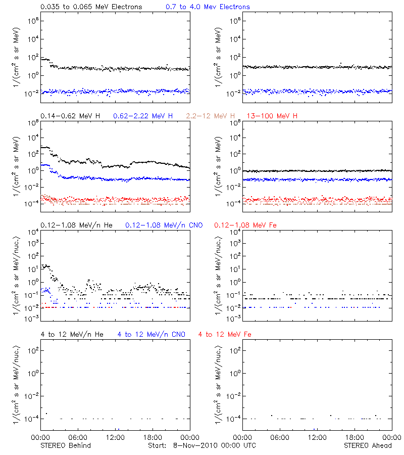 solar energetic particles