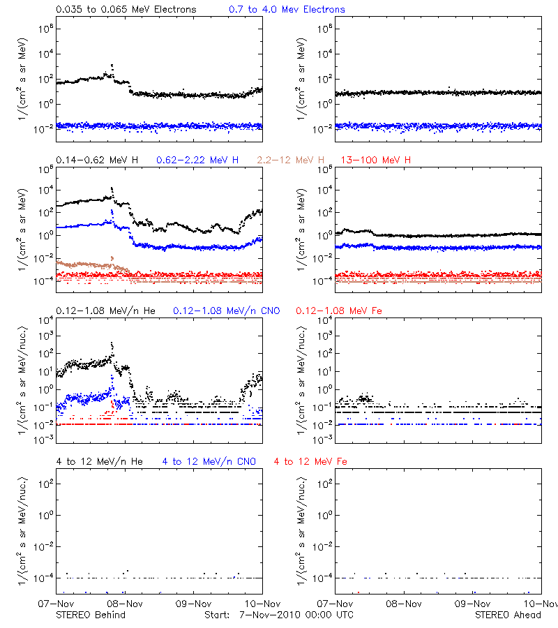 solar energetic particles