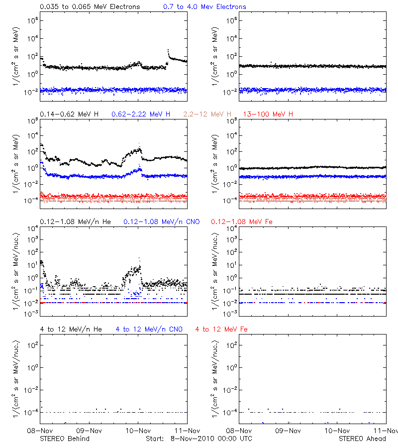 solar energetic particles