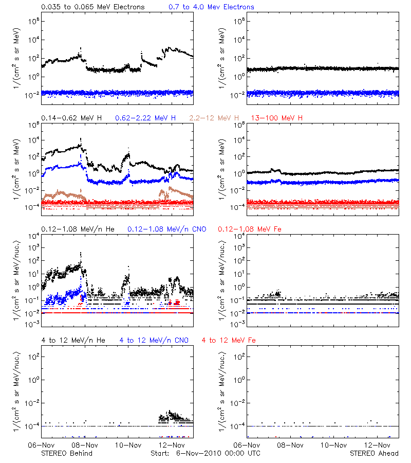 solar energetic particles
