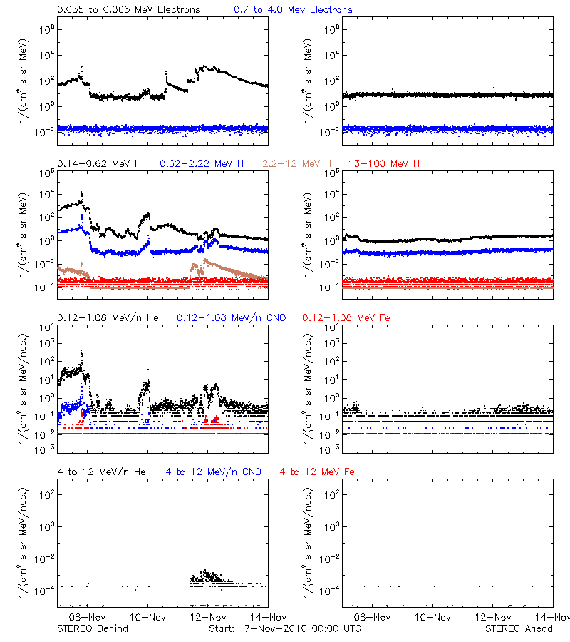 solar energetic particles
