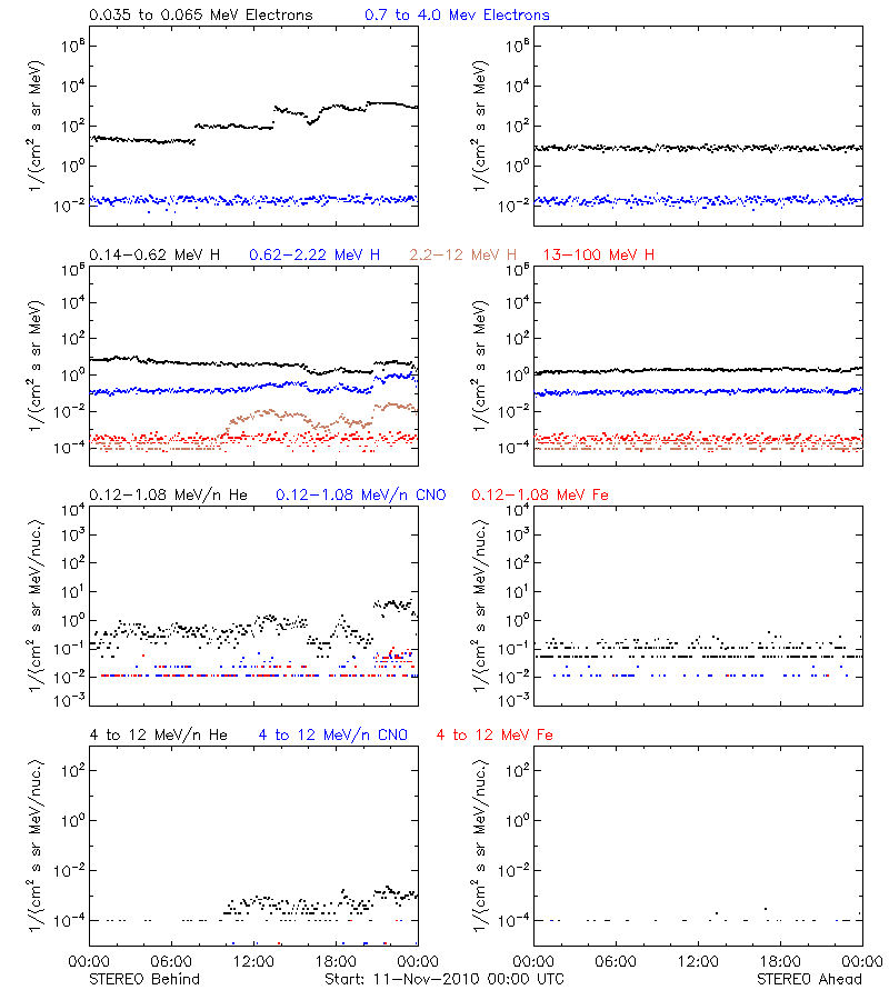 solar energetic particles