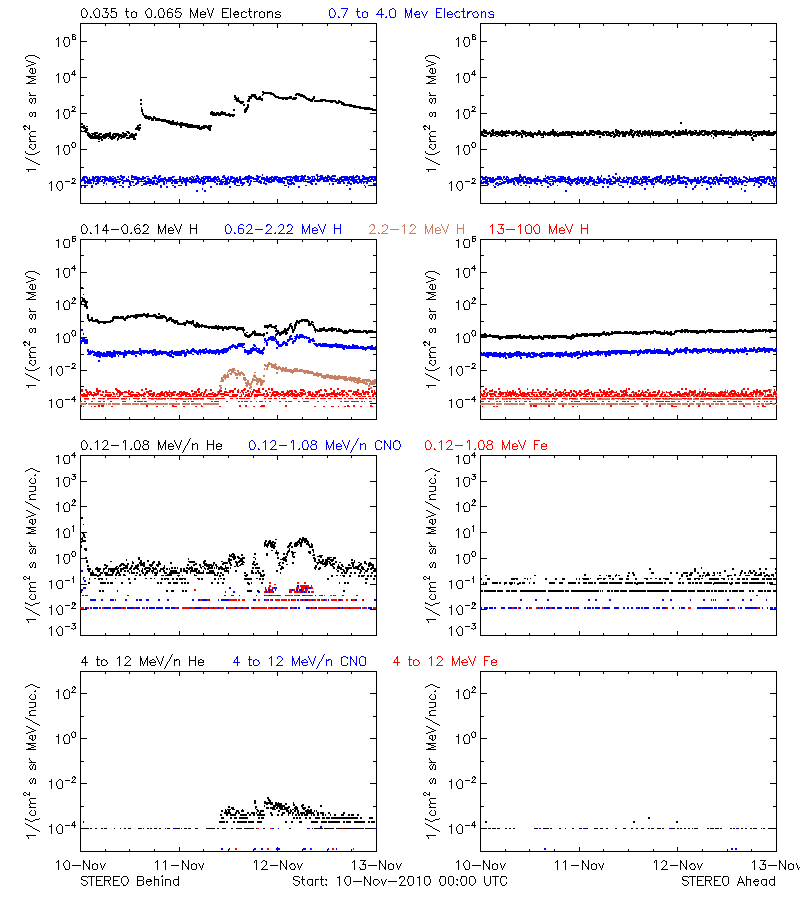 solar energetic particles