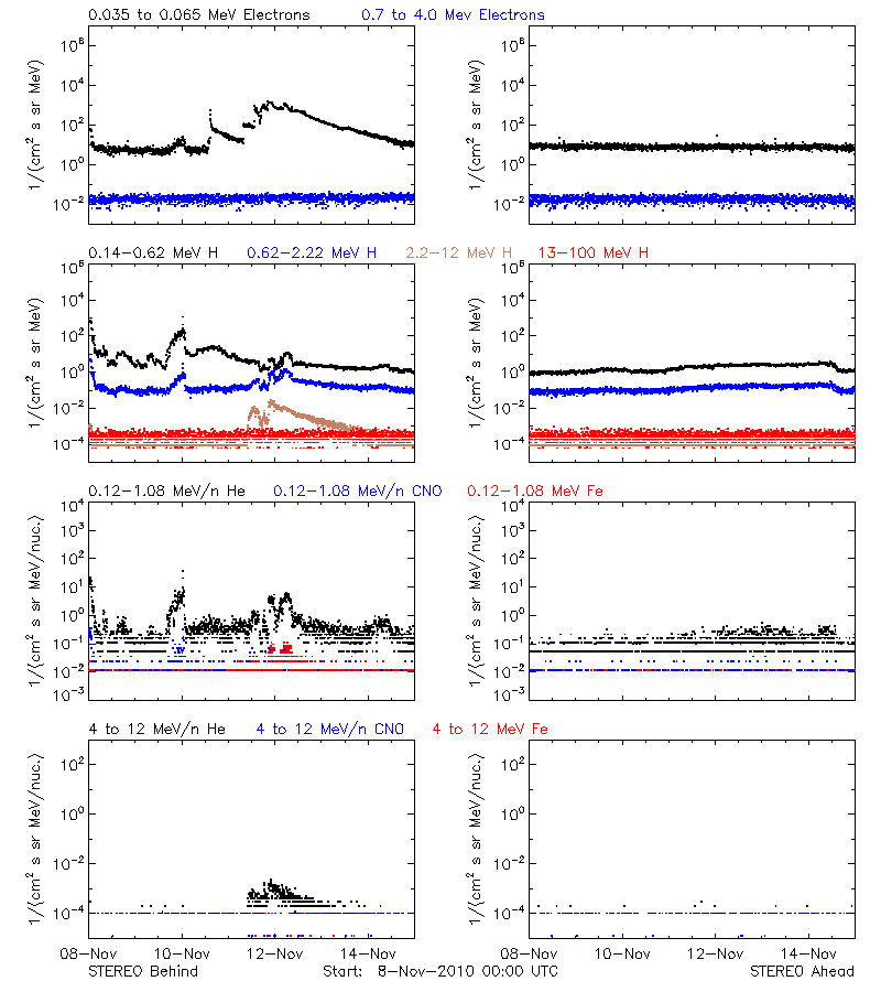 solar energetic particles