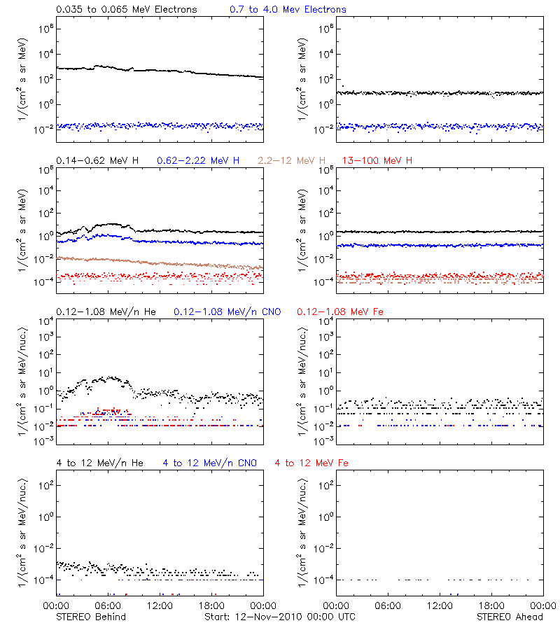 solar energetic particles