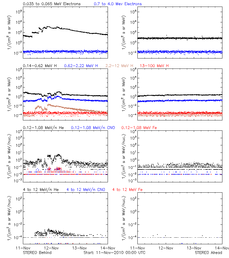 solar energetic particles