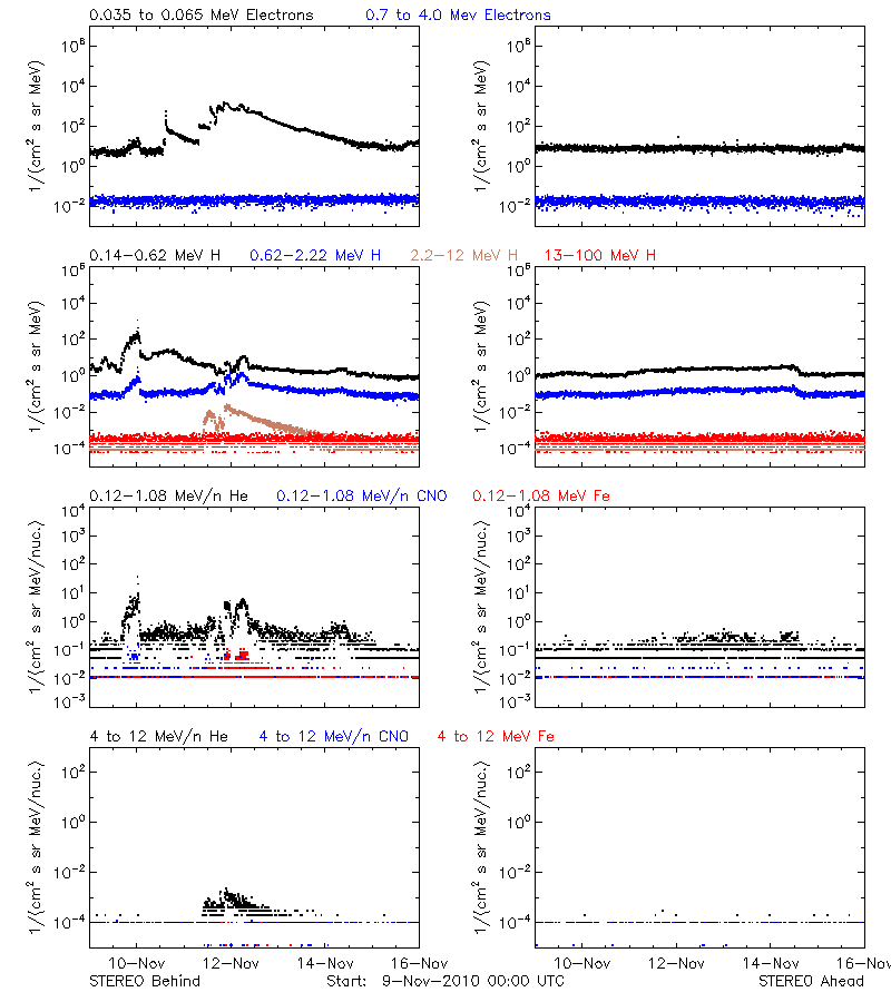solar energetic particles