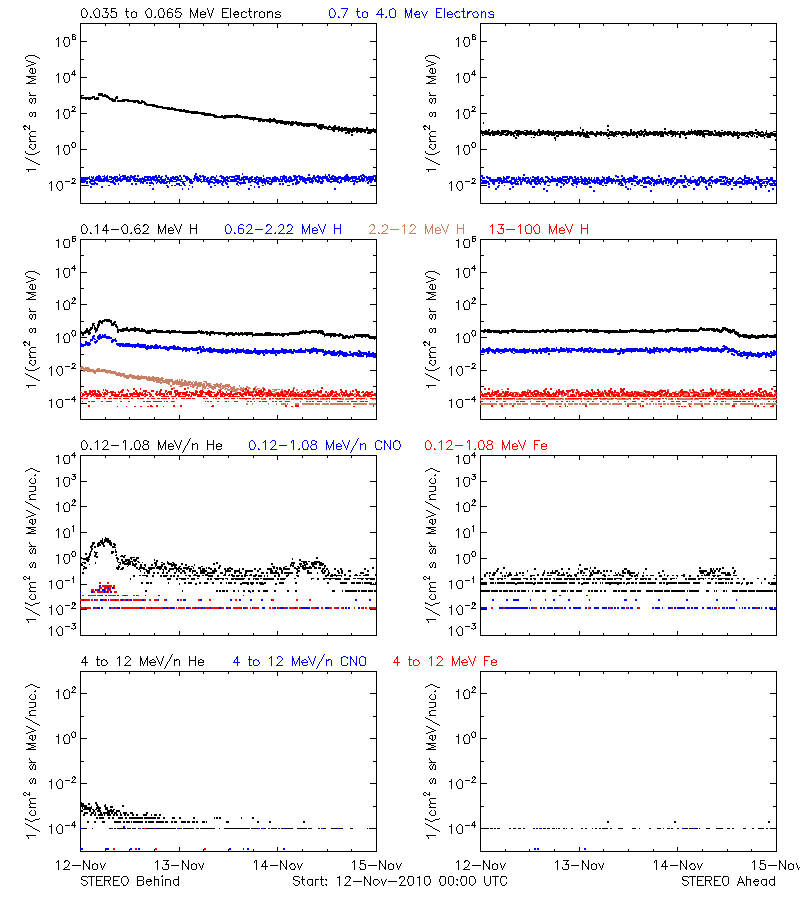 solar energetic particles