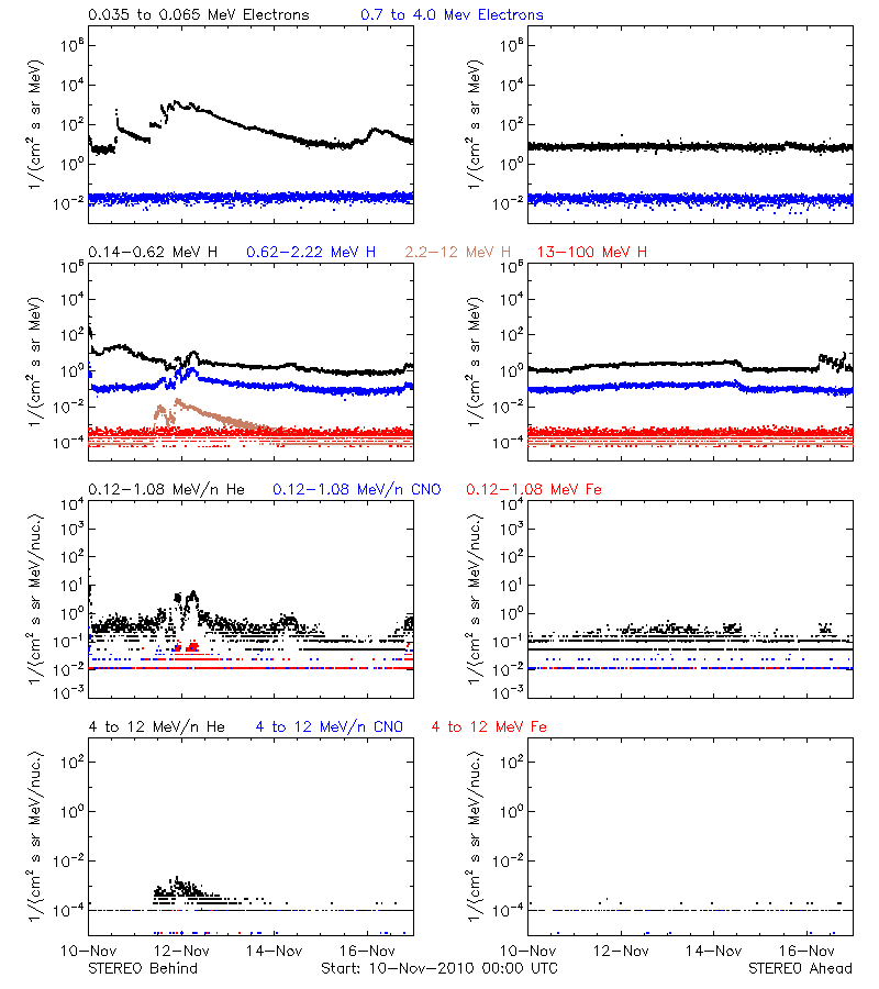 solar energetic particles