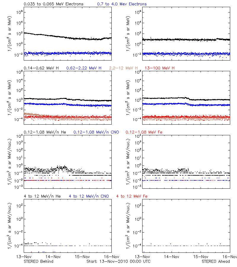solar energetic particles