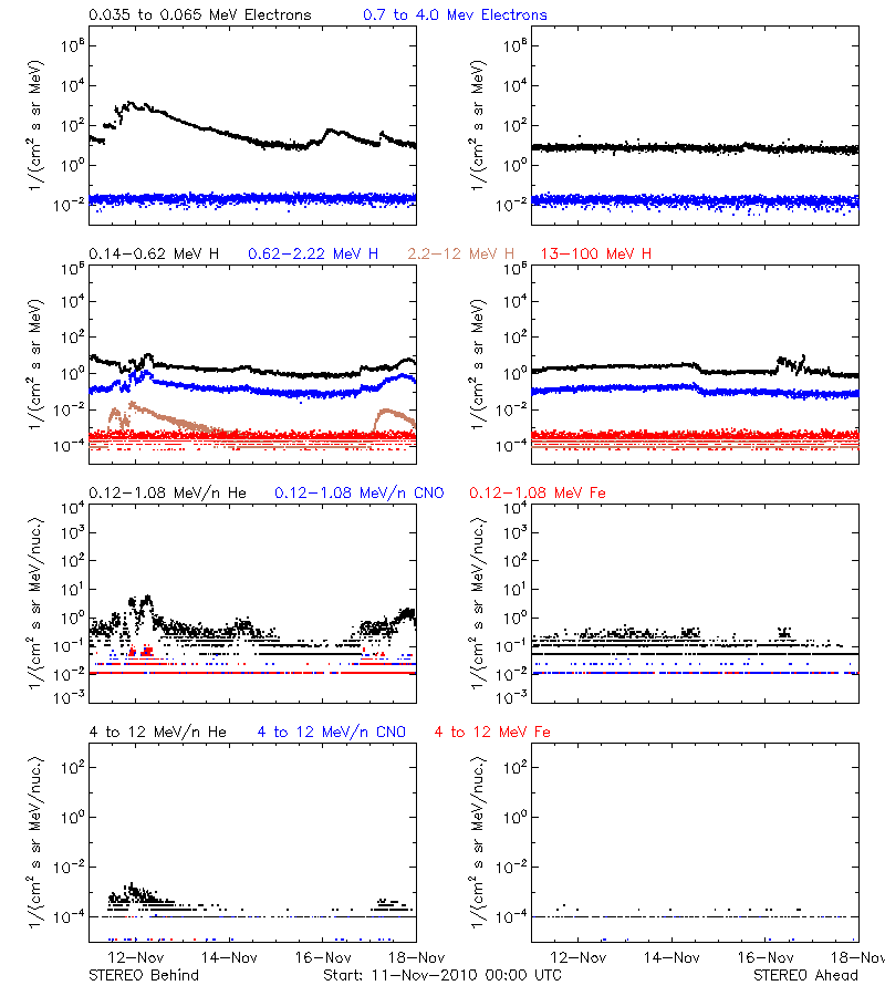solar energetic particles