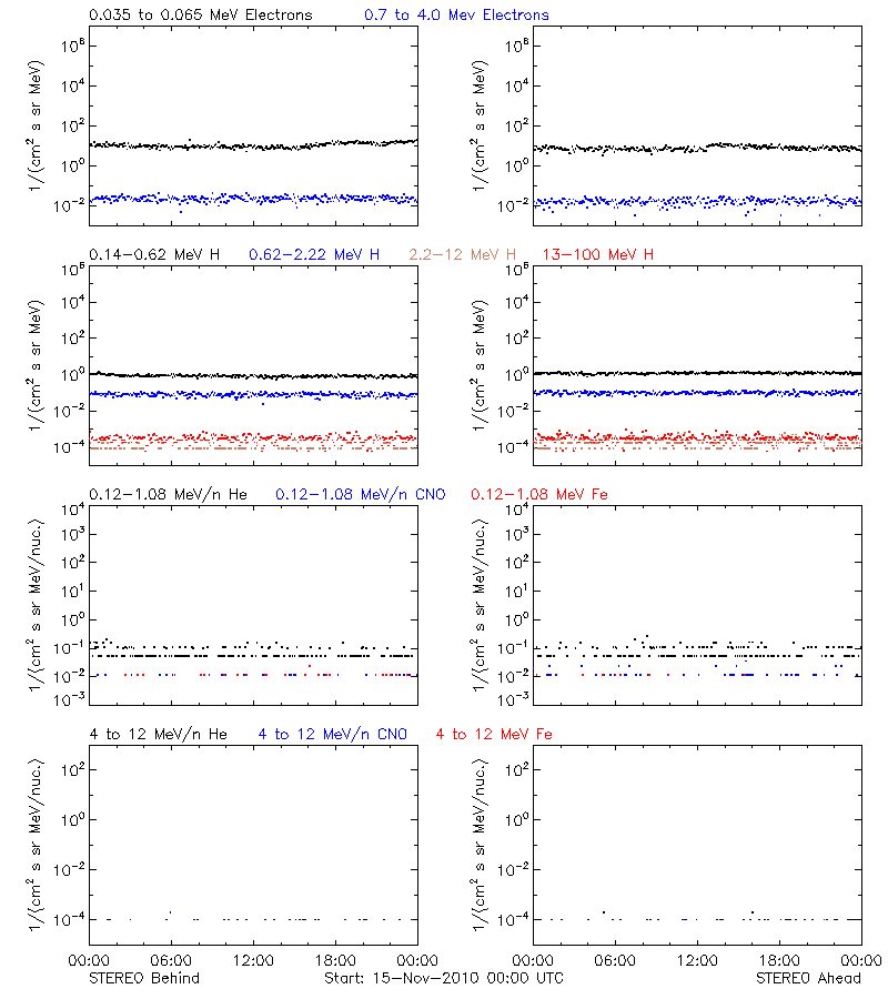 solar energetic particles