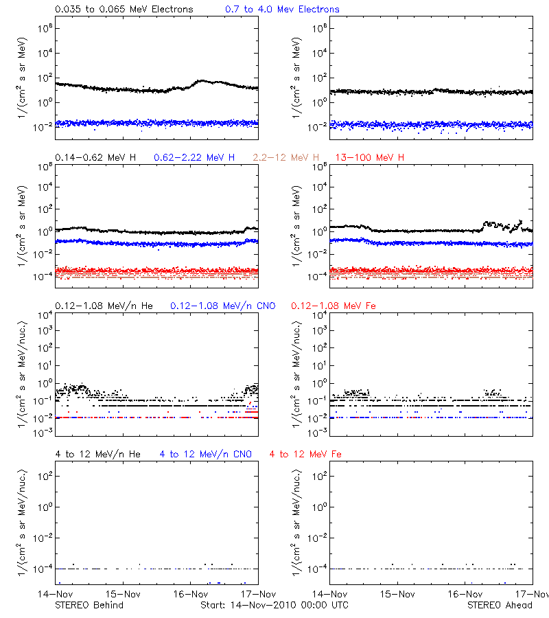 solar energetic particles